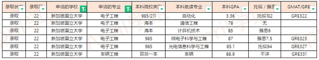 2022Fall新加坡国立大学offer汇总（更新至2022.3.11）