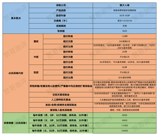 贺哥测评｜恒大人寿恒家保尊享版｜恒大人寿的产品你敢买么？