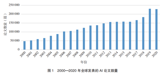 全球人工智能发展现状、挑战及对中国的建议
