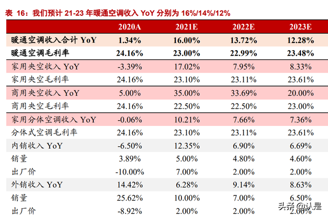 美的集团深度报告：全球领先的家电龙头，B端打开新成长空间