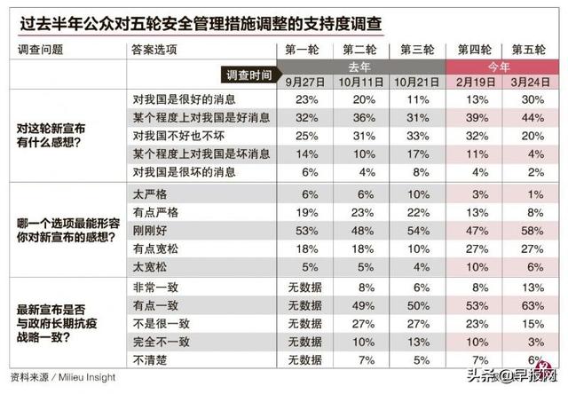 堂食？团聚？不戴口罩？新加坡哪项防疫松绑决定最受欢迎