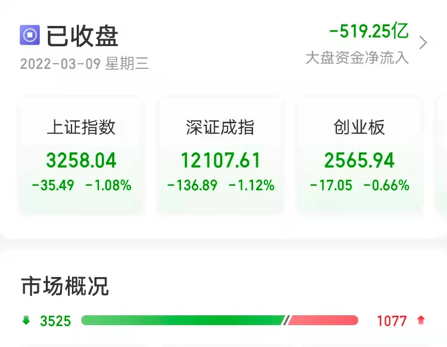 沪指盘中一度跌超4%，三大股指探底回升