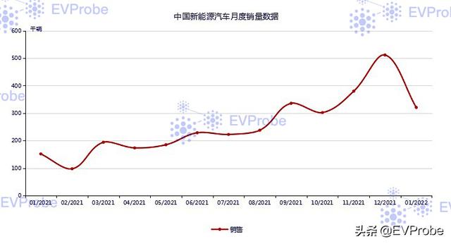 EVProbe：新能源汽车行业2月复盘