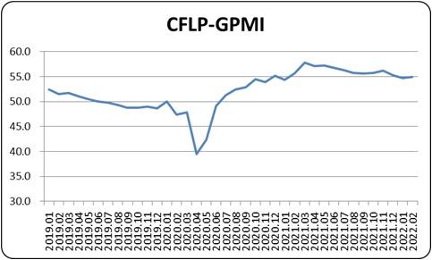 2月份全球制造业PMI为54.9%较上月略升 全球经济延续复苏趋势