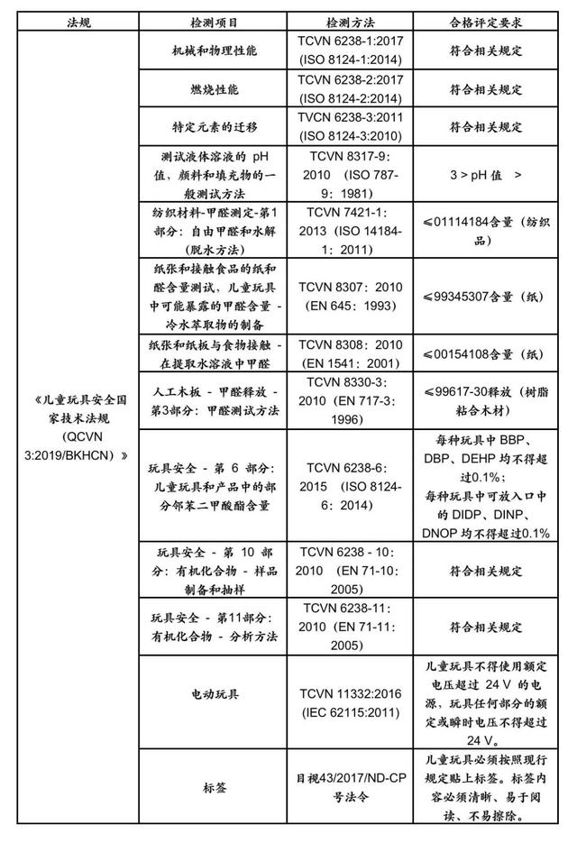 RCEP专栏丨RCEP技术性贸易措施指南（出口玩具篇•下）
