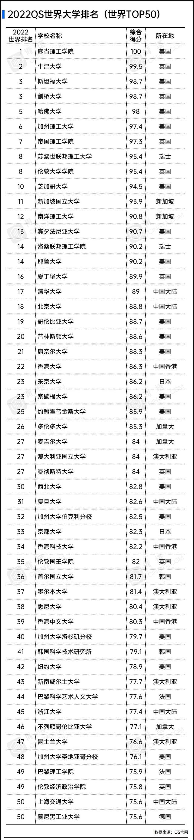 2022 QS世界大学排名公布！原来这些大学才是名企偏爱的高校？