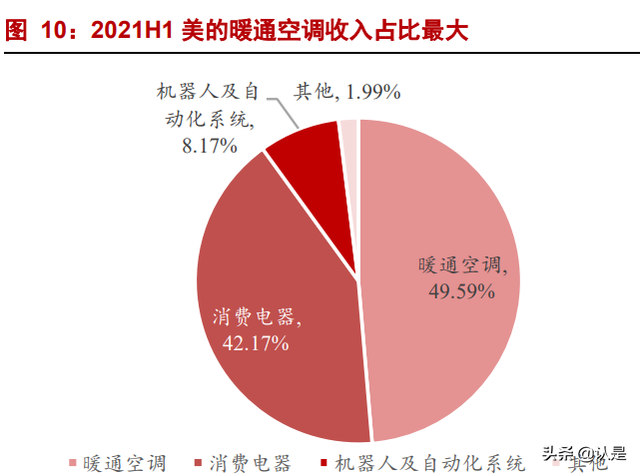 美的集团深度报告：全球领先的家电龙头，B端打开新成长空间