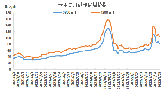 俄乌冲突缓和 印尼煤价高位回调