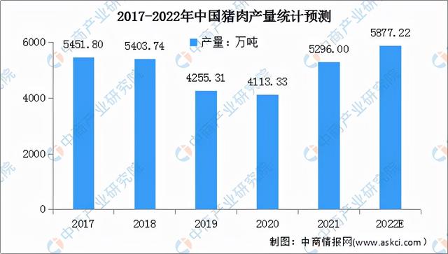 2022年中国猪肉行业市场前景及投资研究预测报告