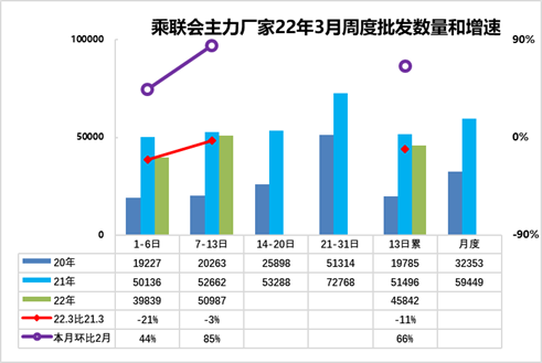 车市扫描-2022年10期（3月7日-3月13日）