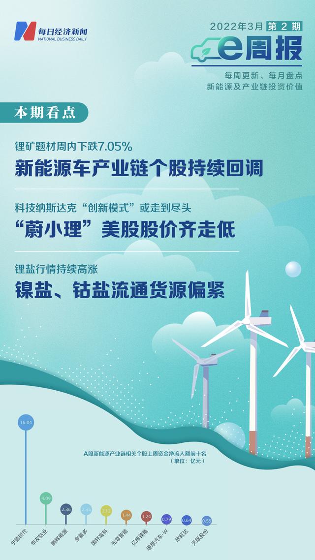 新能源e周报丨2月新能源乘用车零售销量环比下跌 产业链个股回调受三大因素影响 机构看好自主车企崛起