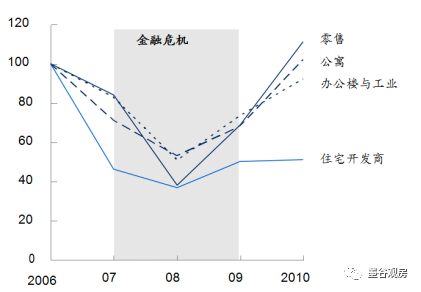 “商住分工”与“私募+REITs”——美国、新加坡房企模式分析