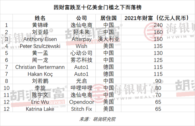 U40富豪财富下降榜：快手宿华减少千亿元，悦刻汪莹减少600多亿元