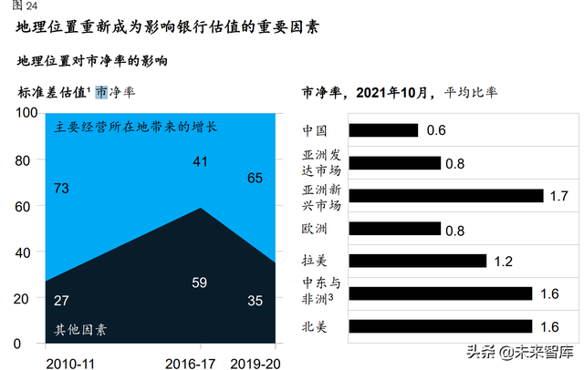 麦肯锡-全球银行业年度报告：“大分化”时代来临