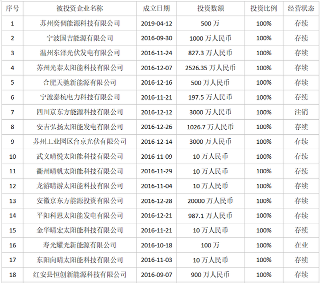 北京京东方能源科技有限公司增资项目