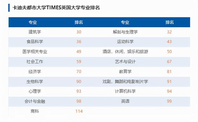 无需高考的全日制本科直通车——卡迪夫城市大学