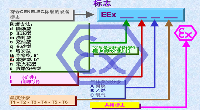 ATEx认证和IECEx认证概述及两者之间的区别