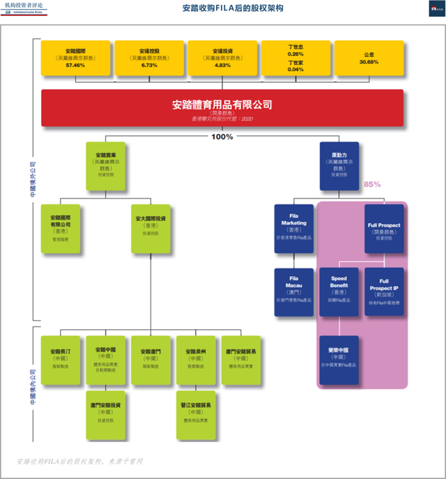 要想冲击「世界第一」, 安踏要进一步成为体育界「3G资本」才行