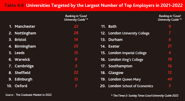 《2022英国毕业生就业报告》发布，这所大学或成赢家？