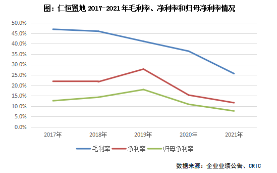 年报点评2 | 仁恒置地：销售规模收缩，毛利率持续下滑