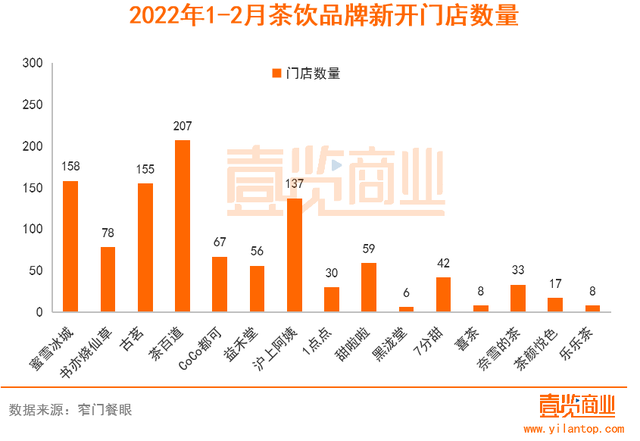 使劲卷，2个月茶饮新开门店1000+