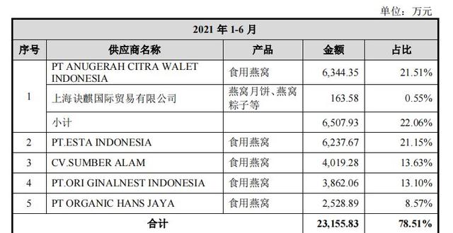 一碗10倍利差，燕窝如何收“女王们”的智商税？