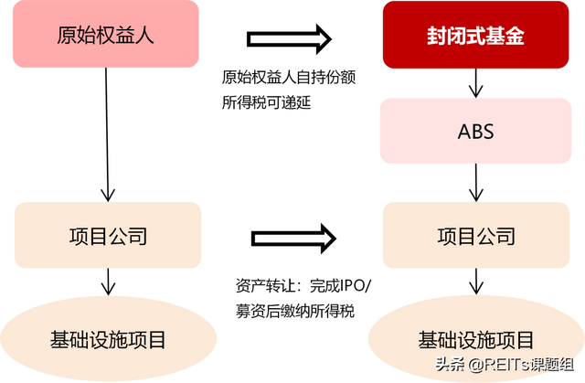 中国REITs行业：优惠政策或将推动REITs发展