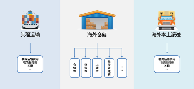 跨境电商物流篇（上）新加坡物流服务如何做