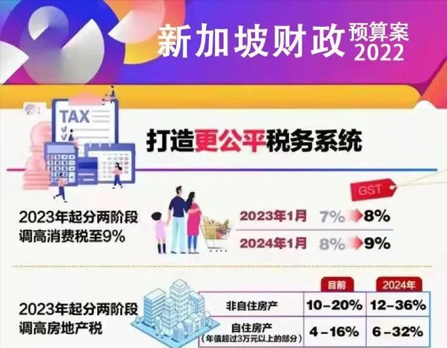 新加坡2022财政预算案：GST个税房产税猛涨 SP、EP薪水门槛调高