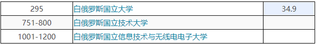 QS停止与俄罗斯及白俄罗斯大学的合作