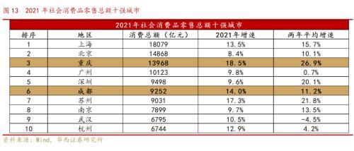 成渝双城经济圈系列之总篇：成渝“双城记”，打造中国经济增长“第四级”