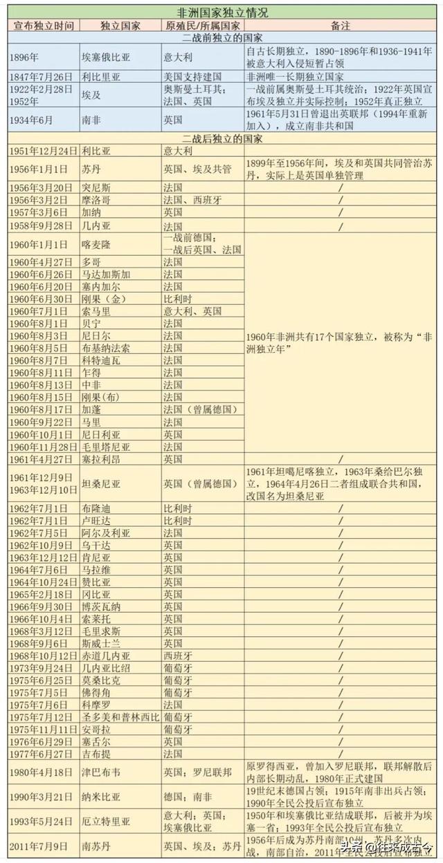 世界近现代史上的几波“国家独立潮”，每一次都使国家数量大增