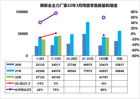 车市扫描-2022年10期（3月7日-3月13日）