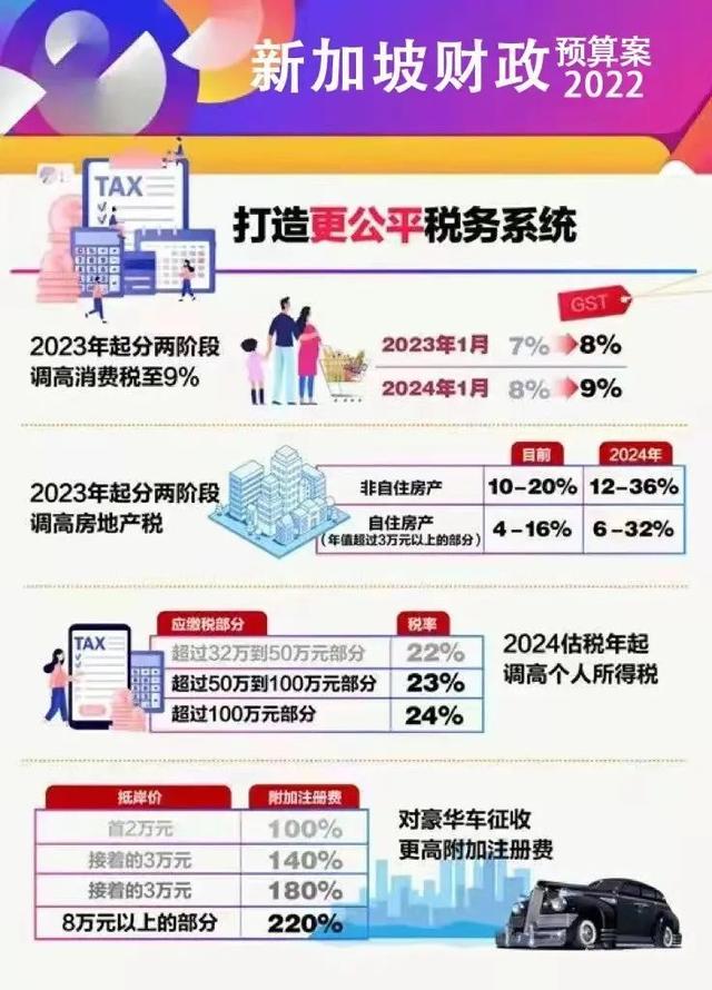 新加坡2022财政预算案：GST个税房产税猛涨 SP、EP薪水门槛调高