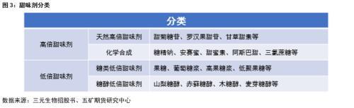 白糖：无糖之风盛行，国内甜味剂市场概述