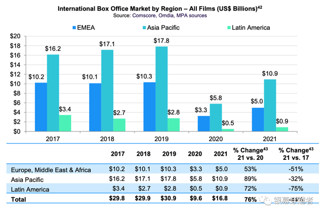 美国电影协会报告：2021 年全球票房较疫情前下降 50% 目前全球电影市场正在逐步恢复