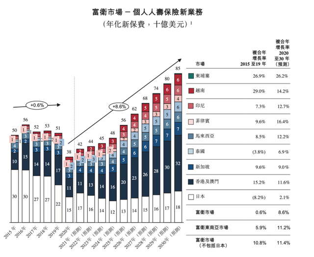 李泽楷旗下泛亚洲人寿保险公司「富卫集团」递表港交所