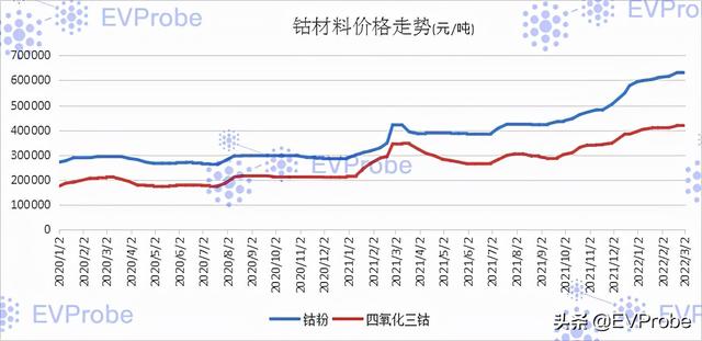 EVProbe：新能源汽车行业2月复盘