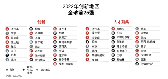 2022年，世界上最具创新性的城市是哪些？