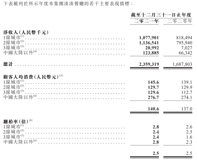 呷哺想要抢回年轻人的关注