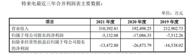 特来电冲刺充电桩第一股：三年亏损超5亿，骗补风波不断