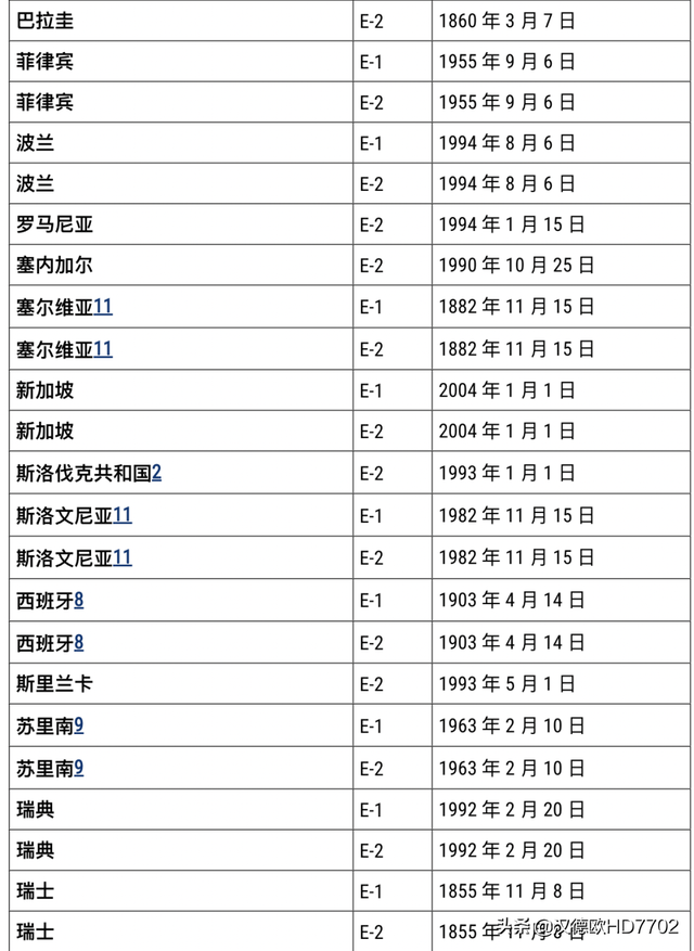 2022年美国E-2签证成员国家/地区列表和签证时间