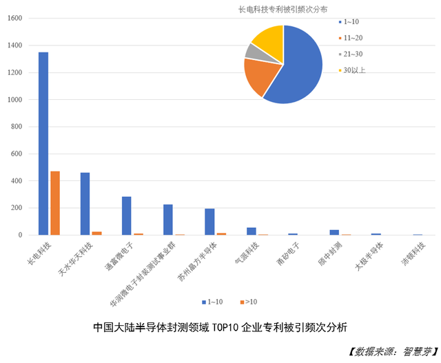 中国大陆封测行业现状如何？两份报告全面解读