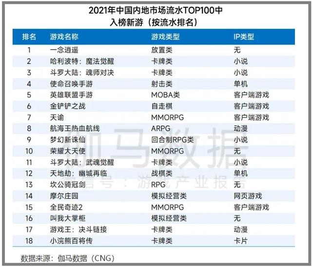 游戏日报：2021年最赚钱的18款新游公布，腾讯最高只拿到了第4位