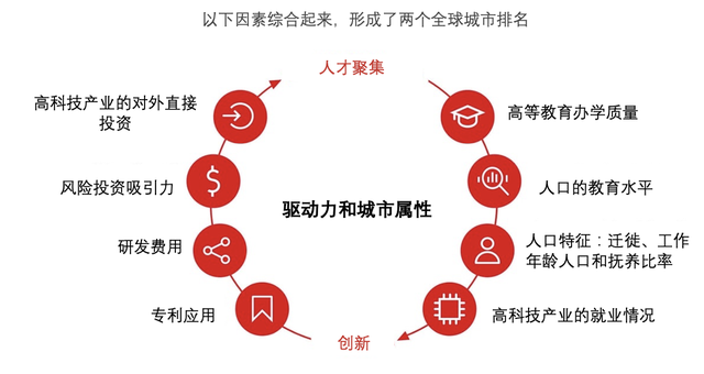 2022年，世界上最具创新性的城市是哪些？