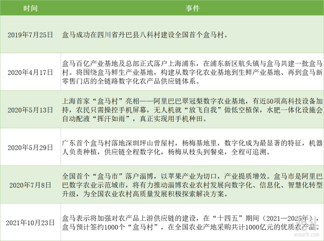 从盒马鲜生、都乐、鑫荣懋等巨头布局，看数字果业的关键趋势