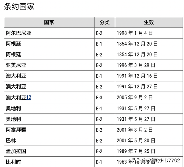 2022年美国E-2签证成员国家/地区列表和签证时间