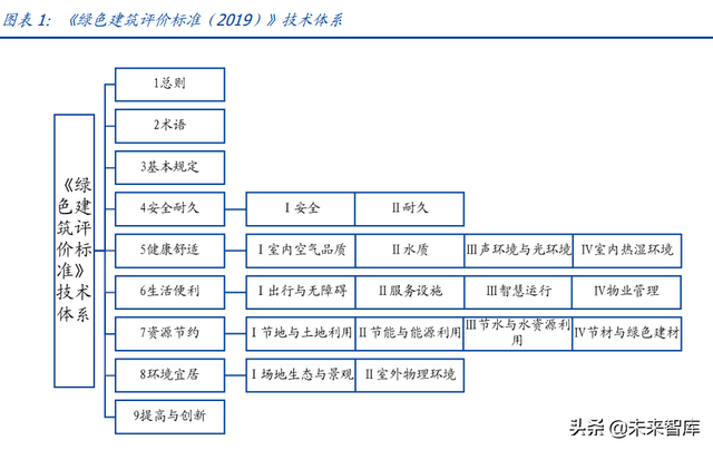 建筑行业深度报告：搭建绿色建筑分析框架，把握行业浪潮投资机会