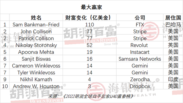 U40富豪财富下降榜：快手宿华减少千亿元，悦刻汪莹减少600多亿元