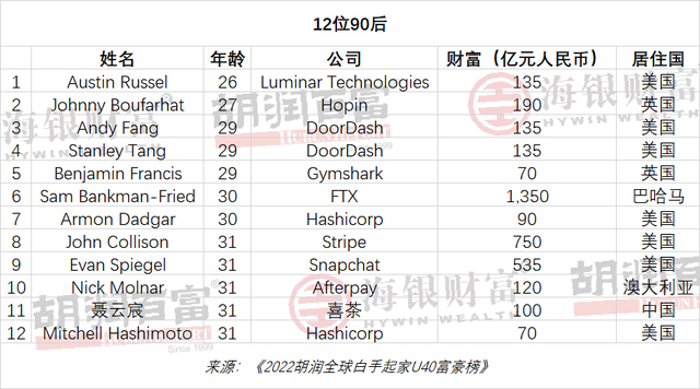 U40富豪财富下降榜：快手宿华减少千亿元，悦刻汪莹减少600多亿元